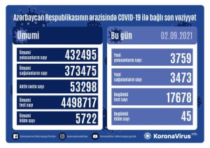 Azərbaycanda sutka ərzində neçə nəfər koronavirusa yoluxdu?